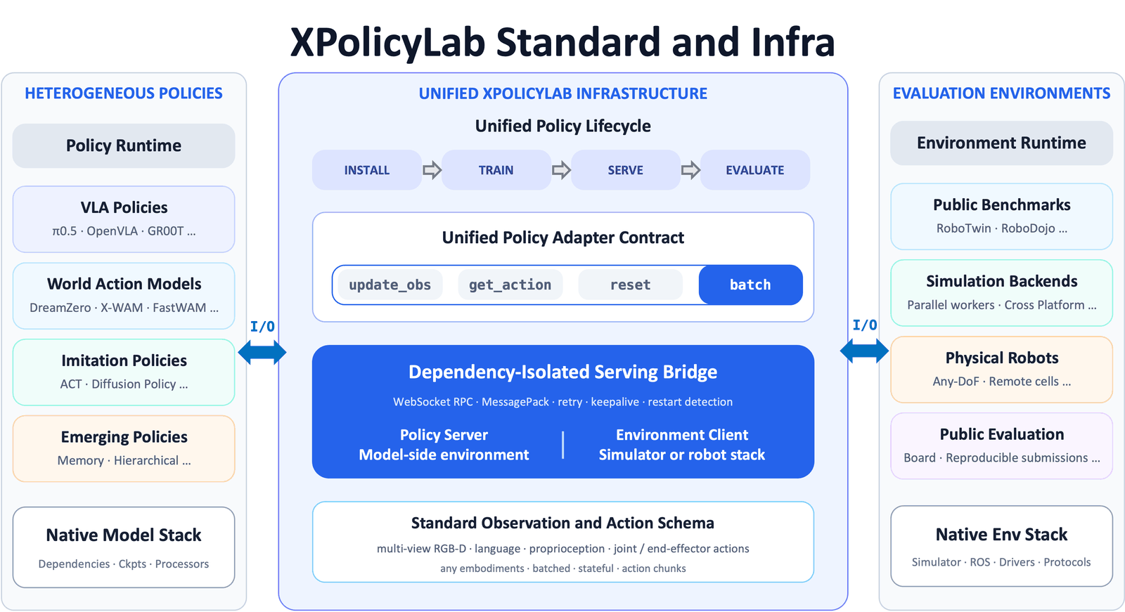XPolicyLab: A Unified Standard and Open Ecosystem for Robot Policy Evaluation and Deployment